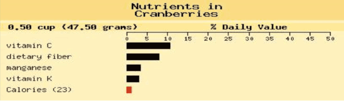 Nutrients in Cranberries